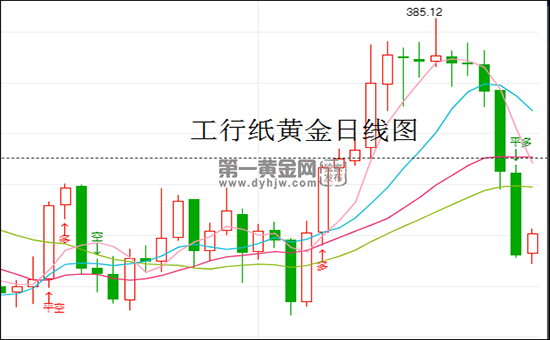 纸黄金价格决定纸黄金黄金金价格走势-第2张图片-翡翠网