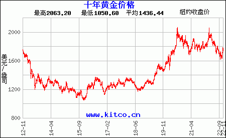 近一年黄金价格走势图表近一年黄金价格走势-第1张图片-翡翠网