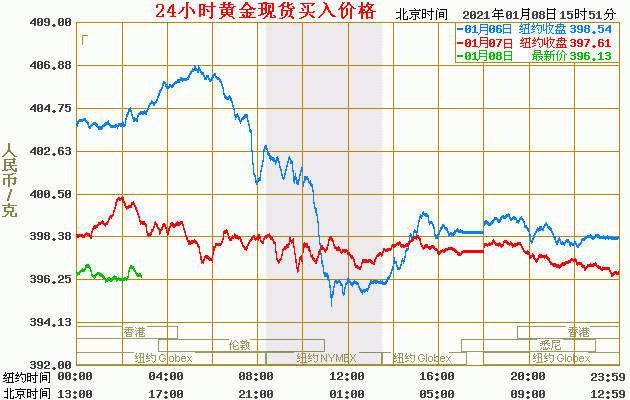 最新黄金价格实时行情最新黄金价格实时行情走势图-第1张图片-翡翠网