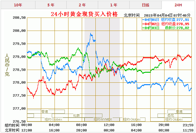 黄金价格今日最新价2022走势图,黄金价格今日最新价2022走势-第1张图片-翡翠网