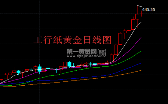 纸黄金价格今日价格实时走势图今天纸黄金价格走势图-第1张图片-翡翠网