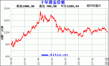 纸黄金价格今日最新纸黄金价格今日-第2张图片-翡翠网