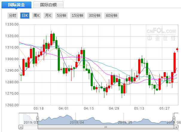 金价走势图30天,金价走势-第2张图片-翡翠网