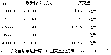上海黄金交易所价格和实物区别上海黄金交易所价格-第2张图片-翡翠网