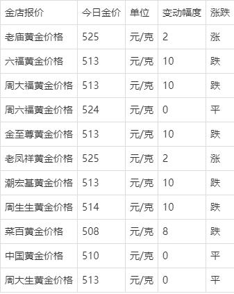 国际金价今日黄金价格,18k国际金价今日黄金价格-第1张图片-翡翠网