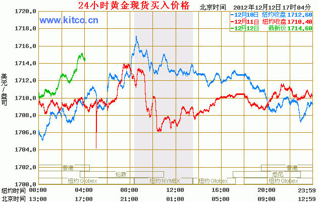 黄金价格走势图实时行情预估黄金价格走势图实时-第1张图片-翡翠网