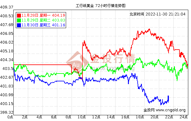 今天纸黄金价格为什么跌了那么多?今天纸黄金的价格-第1张图片-翡翠网