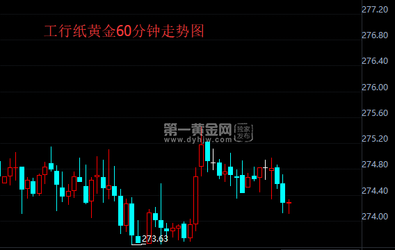 中国工商银行纸黄金价格走势图,中国工商银行纸黄金价格实时走势-第2张图片-翡翠网