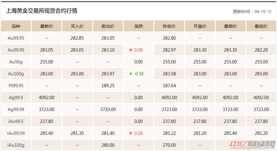 现在黄金价格多少钱,现在黄金价格多少钱一克9999-第1张图片-翡翠网