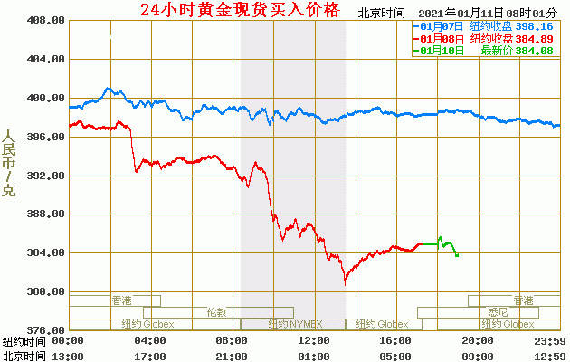 黄金实时价格走势中心,黄金实时价格走势-第1张图片-翡翠网