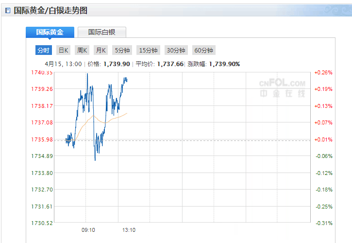 2021金价还会跌到400以下一克吗的简单介绍-第2张图片-翡翠网