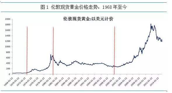 2000到2020黄金走势图2000到2020黄金走势图人民币-第1张图片-翡翠网