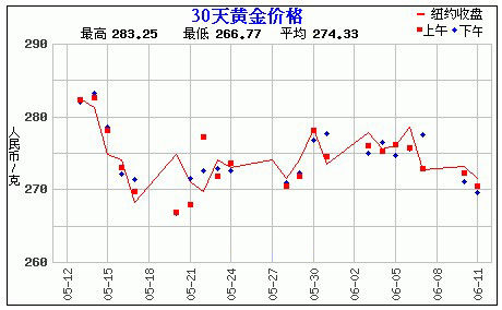 黄金价格走势图实时盘查,黄金价格走势图实时盘-第1张图片-翡翠网