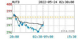 2022下半年黄金走势预测,2020年下半年黄金走势如何-第2张图片-翡翠网