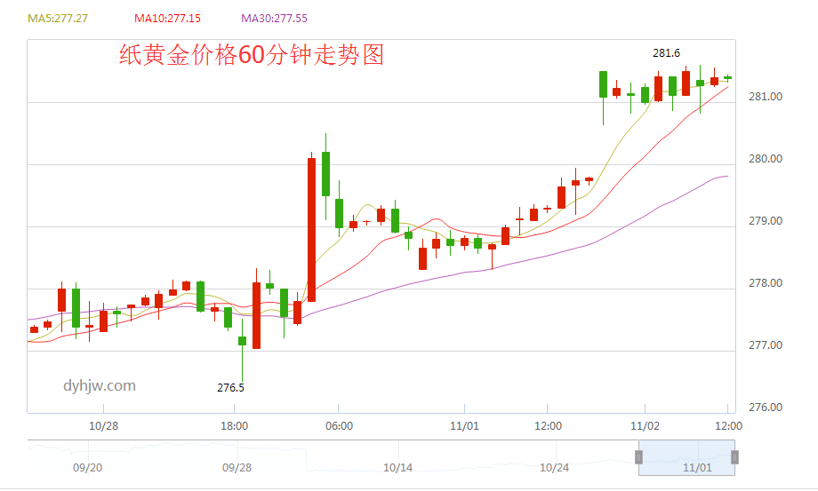 中国纸金网黄金价格走势图,今日纸黄金价格-第1张图片-翡翠网